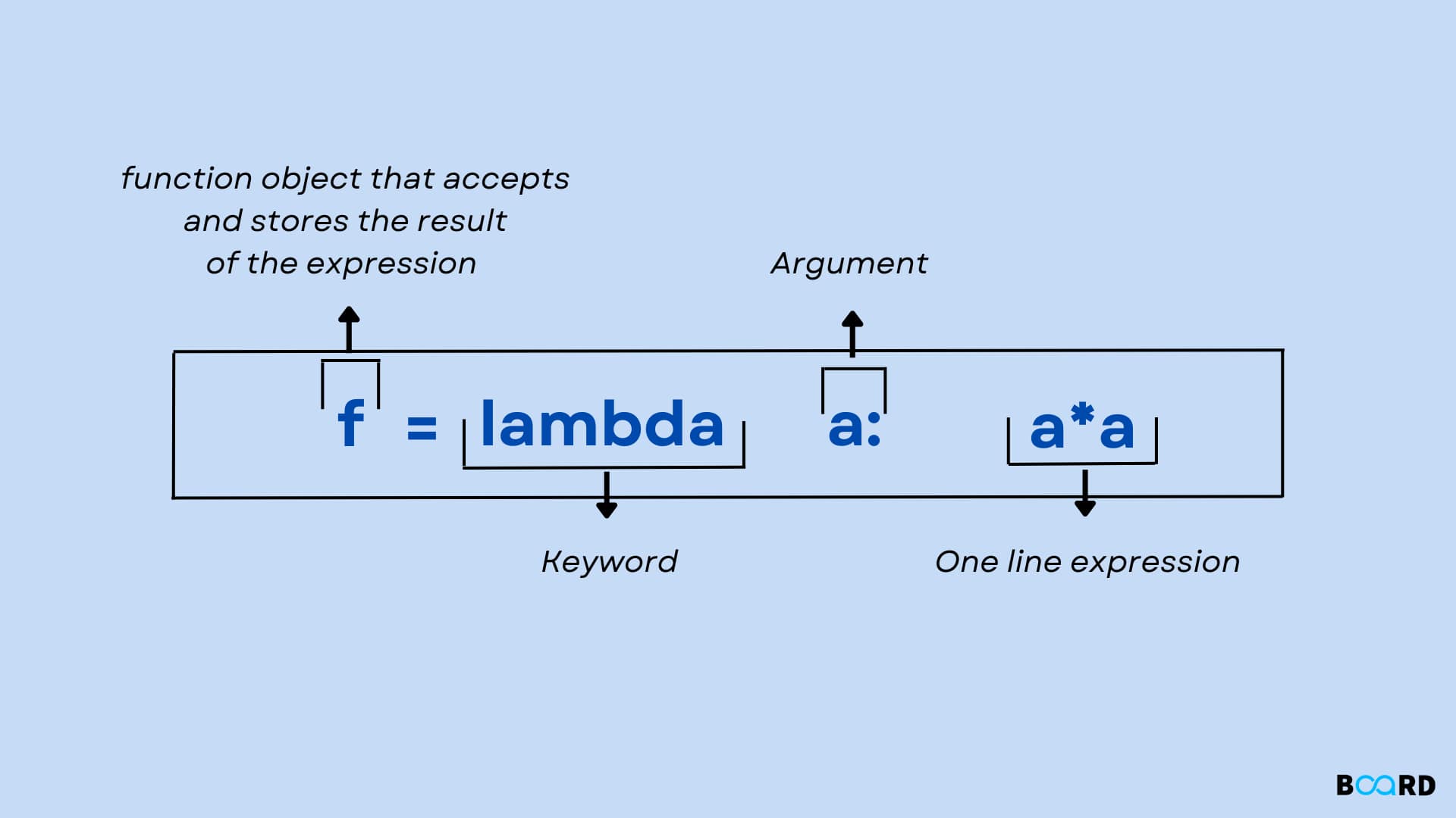 Lambda function depicted graphically in Python by Board Infinity