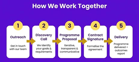 Web3sy Partnership Process Flowchart